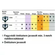   Super XL, 3/8 KM, 341 l/h Narancs fúvóka és zöld rotorfedő