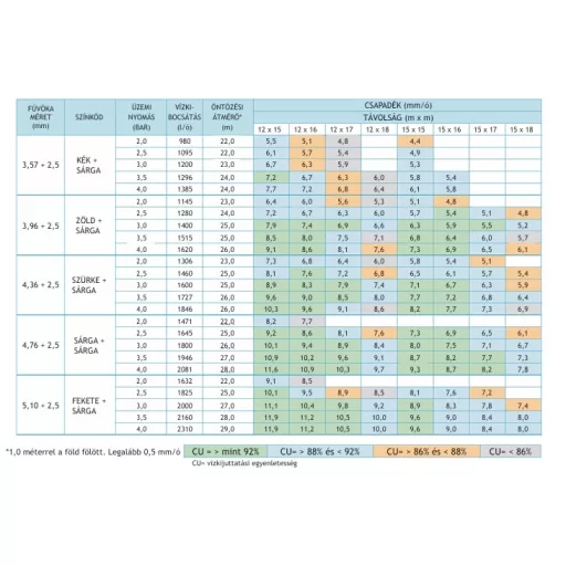 Hátsó Fúvóka 2,5 sárga D-NET 9575 kalapácsos szórófejhez