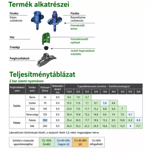GreenSpin szórófej szürke rotor Szürke fúvóka 70l/ó